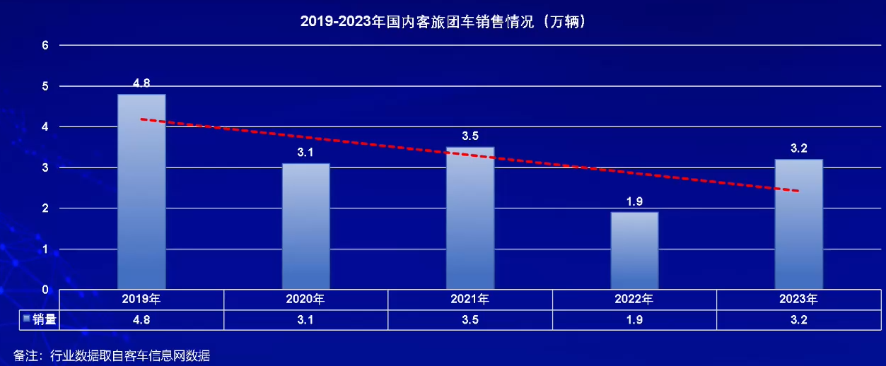 【第一商用車網 原創(chuàng)】在日前舉辦的2024中國商用車論壇上，中通客車股份有限公司市場管理部副部長張炳旭針對“預判商用車發(fā)展趨勢，挖掘細分市場潛力”這一主題發(fā)表了精彩演講。在演講中，他對今年的公交車、旅游車、出口等細分市場走勢進行了分析和上述預測。下面請看第一商用車網詳細報道。