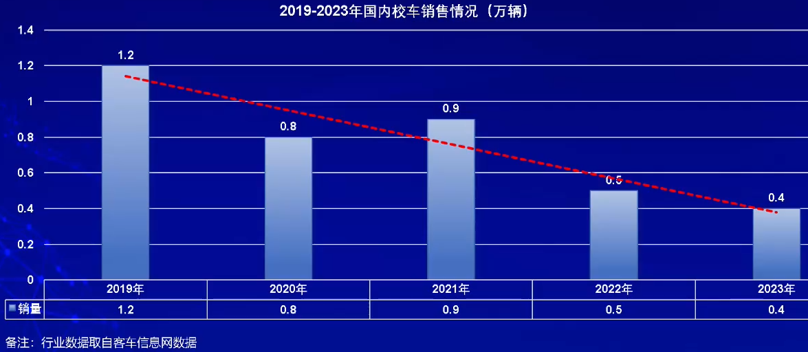 【第一商用車網(wǎng) 原創(chuàng)】在日前舉辦的2024中國商用車論壇上，中通客車股份有限公司市場(chǎng)管理部副部長張炳旭針對(duì)“預(yù)判商用車發(fā)展趨勢(shì)，挖掘細(xì)分市場(chǎng)潛力”這一主題發(fā)表了精彩演講。在演講中，他對(duì)今年的公交車、旅游車、出口等細(xì)分市場(chǎng)走勢(shì)進(jìn)行了分析和上述預(yù)測(cè)。下面請(qǐng)看第一商用車網(wǎng)詳細(xì)報(bào)道。