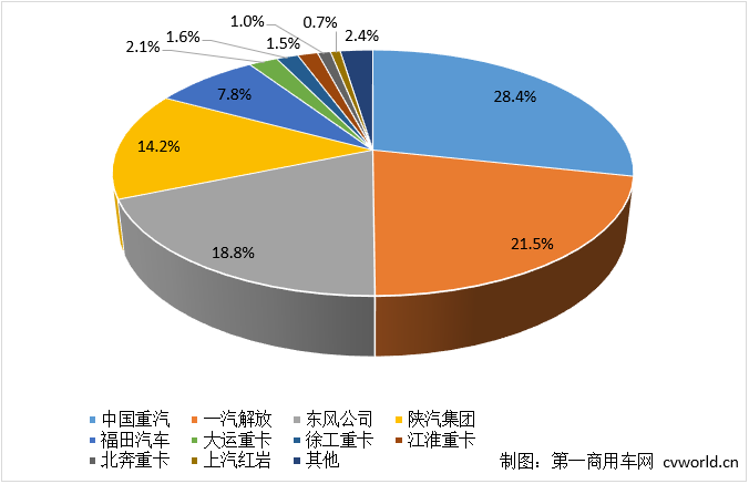 【第一商用車網(wǎng) 原創(chuàng)】今年3月份的重卡市場(chǎng)，以10.9萬(wàn)輛銷量、環(huán)比上漲82%、同比下降6%收官，總體表現(xiàn)還算是“差強(qiáng)人意”。3月份和一季度，各家主流重卡廠家的表現(xiàn)又是如何的呢？燃?xì)廛嚦蔀橹乜ㄆ髽I(yè)們扭轉(zhuǎn)排名的“勝負(fù)手”了嗎？