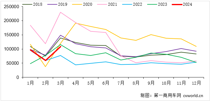 【第一商用車網(wǎng) 原創(chuàng)】今年3月份的重卡市場，以10.9萬輛銷量、環(huán)比上漲82%、同比下降6%收官，總體表現(xiàn)還算是“差強人意”。3月份和一季度，各家主流重卡廠家的表現(xiàn)又是如何的呢？燃氣車成為重卡企業(yè)們扭轉(zhuǎn)排名的“勝負手”了嗎？