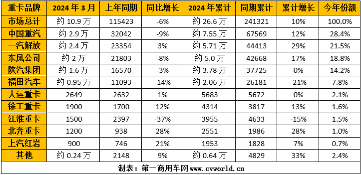 【第一商用車網(wǎng) 原創(chuàng)】今年3月份的重卡市場，以10.9萬輛銷量、環(huán)比上漲82%、同比下降6%收官，總體表現(xiàn)還算是“差強人意”。3月份和一季度，各家主流重卡廠家的表現(xiàn)又是如何的呢？燃氣車成為重卡企業(yè)們扭轉(zhuǎn)排名的“勝負手”了嗎？