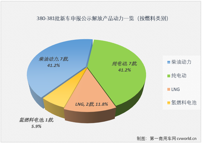 【第一商用車網(wǎng) 原創(chuàng)】2月份和3月份，工信部第380批和381批新車申報(bào)公示“陣仗”進(jìn)一步縮小，參與申報(bào)的企業(yè)數(shù)均不足400家，申報(bào)的產(chǎn)品數(shù)均不足1200款。但陣仗小了就沒有看頭了嗎？當(dāng)然不是！