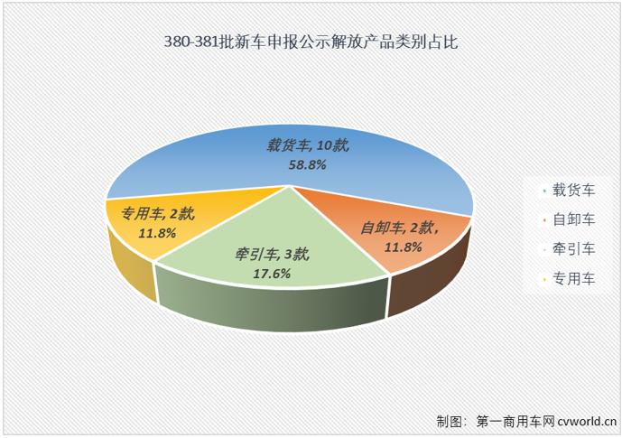 【第一商用車網(wǎng) 原創(chuàng)】2月份和3月份，工信部第380批和381批新車申報(bào)公示“陣仗”進(jìn)一步縮小，參與申報(bào)的企業(yè)數(shù)均不足400家，申報(bào)的產(chǎn)品數(shù)均不足1200款。但陣仗小了就沒有看頭了嗎？當(dāng)然不是！