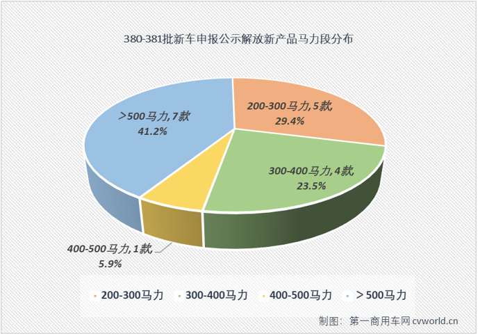 【第一商用車網(wǎng) 原創(chuàng)】2月份和3月份，工信部第380批和381批新車申報(bào)公示“陣仗”進(jìn)一步縮小，參與申報(bào)的企業(yè)數(shù)均不足400家，申報(bào)的產(chǎn)品數(shù)均不足1200款。但陣仗小了就沒有看頭了嗎？當(dāng)然不是！