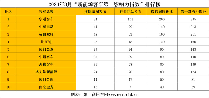 【第一商用車網(wǎng) 原創(chuàng)】3月，新能源客車市場熱鬧非凡，品牌傳播熱點層出不窮，市場呈現(xiàn)加速回暖跡象。