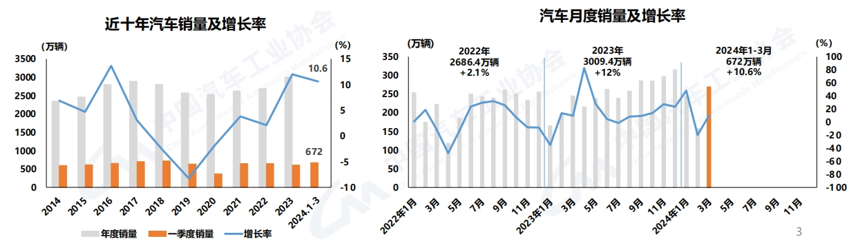 3月商用車(chē)銷(xiāo)46萬(wàn)輛.png