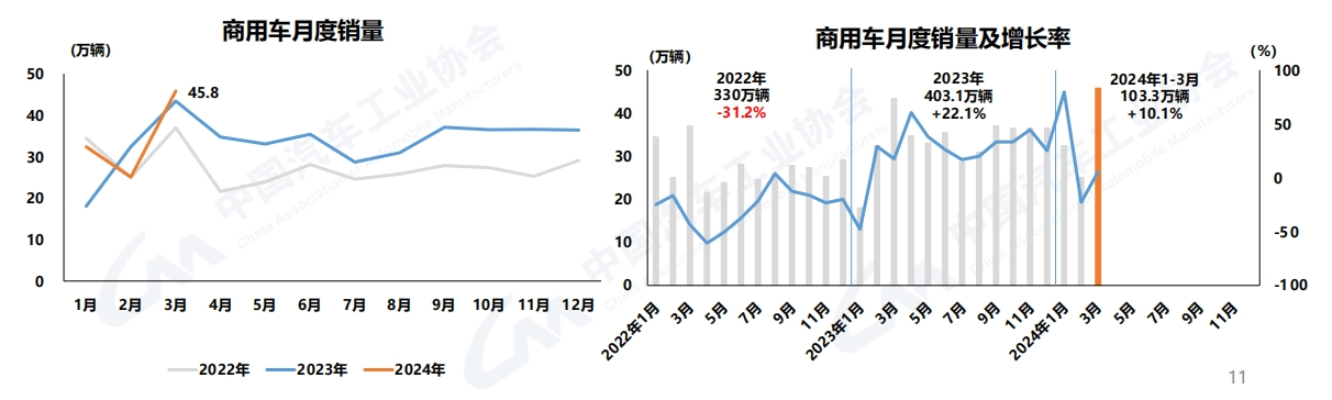 3月商用車(chē)銷(xiāo)46萬(wàn)輛2.png