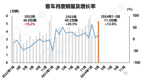 3月商用車(chē)銷(xiāo)46萬(wàn)輛4.png