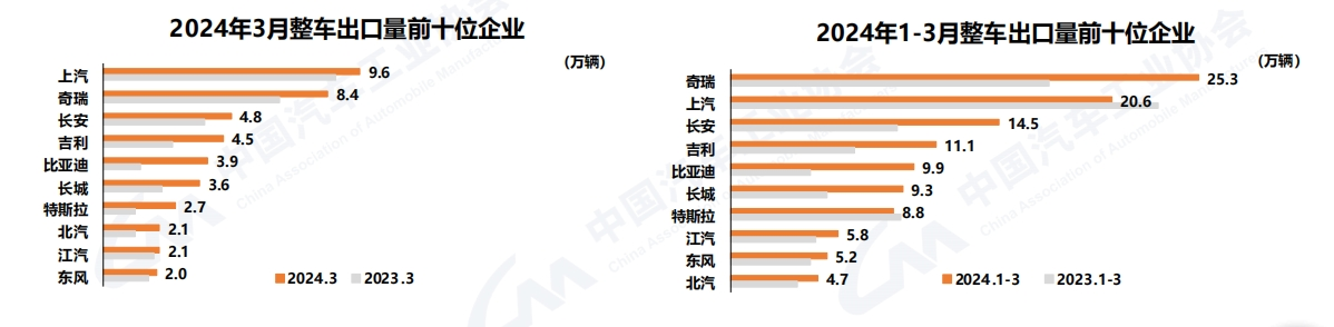 3月商用車(chē)銷(xiāo)46萬(wàn)輛7.png