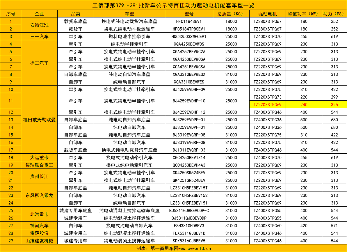 【第一商用車網(wǎng) 原創(chuàng)】當前，各品牌新能源重卡車型更喜歡配套誰家驅動電機？