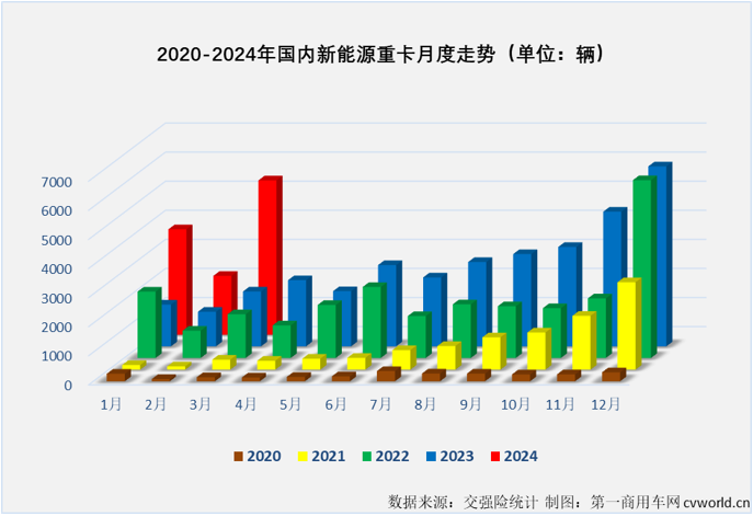 【第一商用車網(wǎng) 原創(chuàng)】3月份新能源重卡市場(chǎng)共計(jì)銷售5306輛，環(huán)比增長(zhǎng)162%，同比大幅增長(zhǎng)181%。