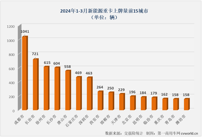 【第一商用車網(wǎng) 原創(chuàng)】3月份新能源重卡市場共計銷售5306輛，環(huán)比增長162%，同比大幅增長181%。