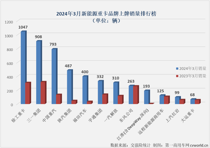 【第一商用車(chē)網(wǎng) 原創(chuàng)】3月份新能源重卡市場(chǎng)共計(jì)銷(xiāo)售5306輛，環(huán)比增長(zhǎng)162%，同比大幅增長(zhǎng)181%。