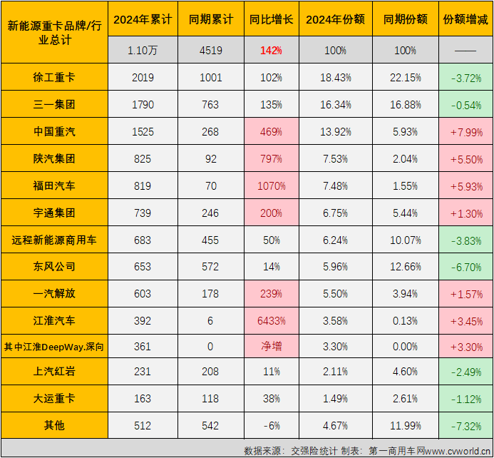 【第一商用車網(wǎng) 原創(chuàng)】3月份新能源重卡市場共計銷售5306輛，環(huán)比增長162%，同比大幅增長181%。