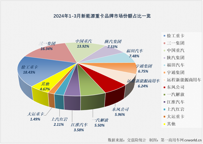 【第一商用車網(wǎng) 原創(chuàng)】3月份新能源重卡市場(chǎng)共計(jì)銷售5306輛，環(huán)比增長(zhǎng)162%，同比大幅增長(zhǎng)181%。