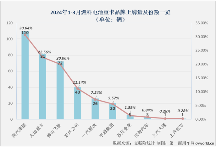 【第一商用車網(wǎng) 原創(chuàng)】3月份新能源重卡市場共計(jì)銷售5306輛，環(huán)比增長162%，同比大幅增長181%。