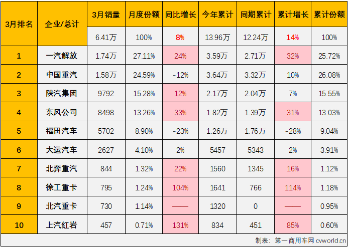 ?【第一商用車網(wǎng) 原創(chuàng)】在傳統(tǒng)銷售旺季的3月份，重卡市場(chǎng)同比微增0.3%，牽引車市場(chǎng)表現(xiàn)能不能好一些？