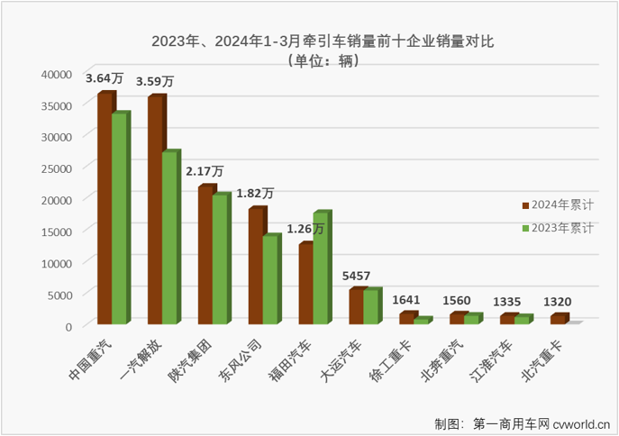 ?【第一商用車網(wǎng) 原創(chuàng)】在傳統(tǒng)銷售旺季的3月份，重卡市場同比微增0.3%，牽引車市場表現(xiàn)能不能好一些？