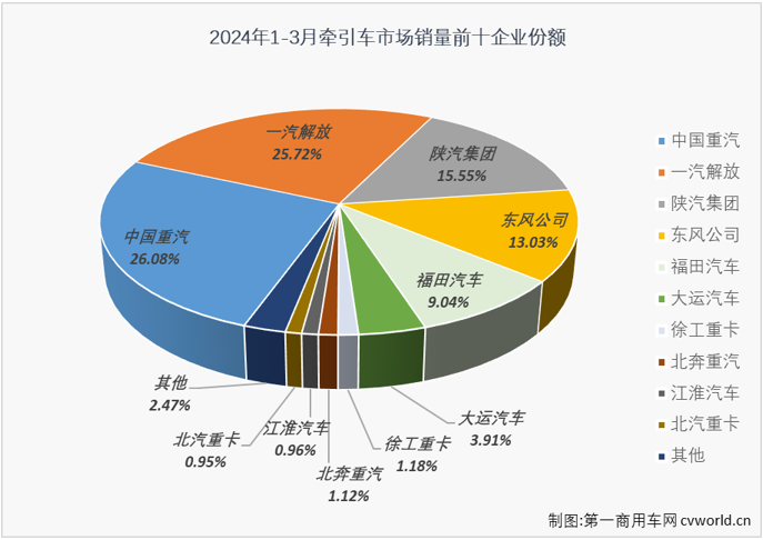 ?【第一商用車網(wǎng) 原創(chuàng)】在傳統(tǒng)銷售旺季的3月份，重卡市場(chǎng)同比微增0.3%，牽引車市場(chǎng)表現(xiàn)能不能好一些？