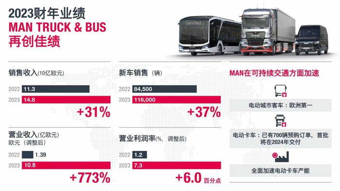 【第一商用車網(wǎng) 原創(chuàng)】2023年，受益于疫情結(jié)束后市場的穩(wěn)步復(fù)蘇，中國商用車各家企業(yè)銷量實現(xiàn)了不同幅度回暖，整體銷量呈現(xiàn)出良好的增長態(tài)勢。那么，中國品牌以外的國際商用車企業(yè)2023年成績單如何呢？是否也實現(xiàn)了大幅增長態(tài)勢？