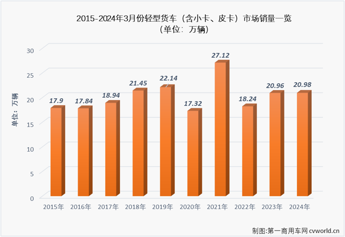 【第一商用車網(wǎng) 原創(chuàng)】2024年前兩個(gè)月，我國輕卡市場同比分別實(shí)現(xiàn)82%的大增與遭遇35%的下滑，3月份是卡車市場傳統(tǒng)的銷售旺季，輕卡市場表現(xiàn)又是如何呢？