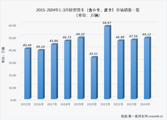 【第一商用車網(wǎng) 原創(chuàng)】2024年前兩個(gè)月，我國(guó)輕卡市場(chǎng)同比分別實(shí)現(xiàn)82%的大增與遭遇35%的下滑，3月份是卡車市場(chǎng)傳統(tǒng)的銷售旺季，輕卡市場(chǎng)表現(xiàn)又是如何呢？