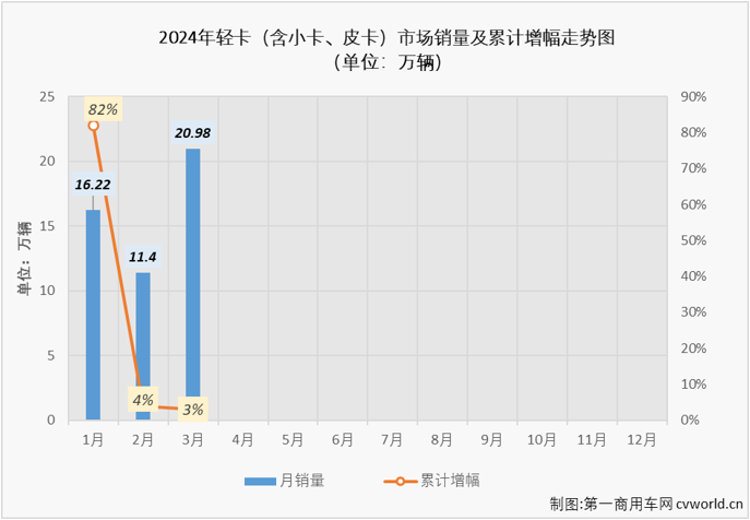 【第一商用車網(wǎng) 原創(chuàng)】2024年前兩個月，我國輕卡市場同比分別實(shí)現(xiàn)82%的大增與遭遇35%的下滑，3月份是卡車市場傳統(tǒng)的銷售旺季，輕卡市場表現(xiàn)又是如何呢？