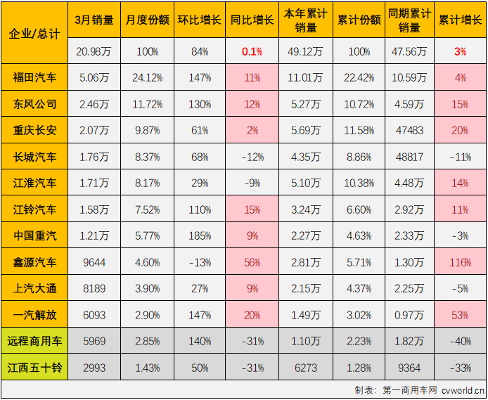 【第一商用車網(wǎng) 原創(chuàng)】2024年前兩個(gè)月，我國(guó)輕卡市場(chǎng)同比分別實(shí)現(xiàn)82%的大增與遭遇35%的下滑，3月份是卡車市場(chǎng)傳統(tǒng)的銷售旺季，輕卡市場(chǎng)表現(xiàn)又是如何呢？