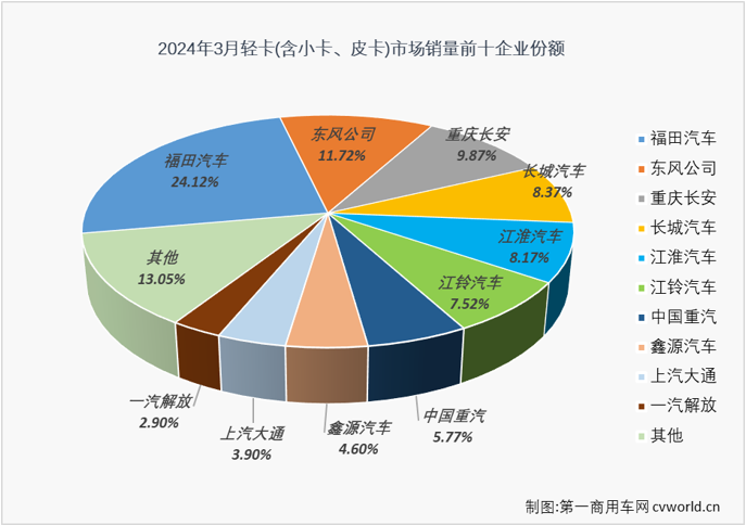 【第一商用車網(wǎng) 原創(chuàng)】2024年前兩個月，我國輕卡市場同比分別實現(xiàn)82%的大增與遭遇35%的下滑，3月份是卡車市場傳統(tǒng)的銷售旺季，輕卡市場表現(xiàn)又是如何呢？