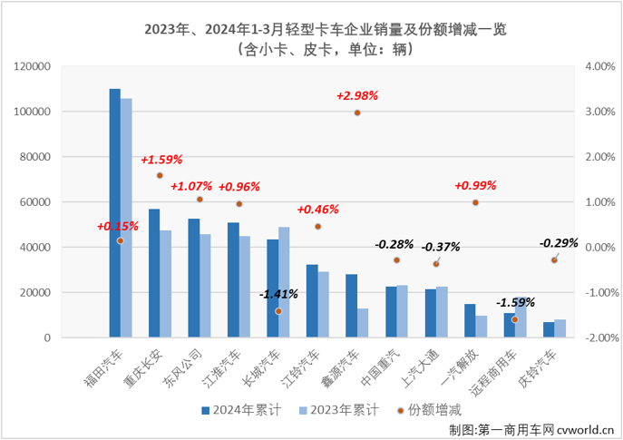 【第一商用車網(wǎng) 原創(chuàng)】2024年前兩個月，我國輕卡市場同比分別實現(xiàn)82%的大增與遭遇35%的下滑，3月份是卡車市場傳統(tǒng)的銷售旺季，輕卡市場表現(xiàn)又是如何呢？