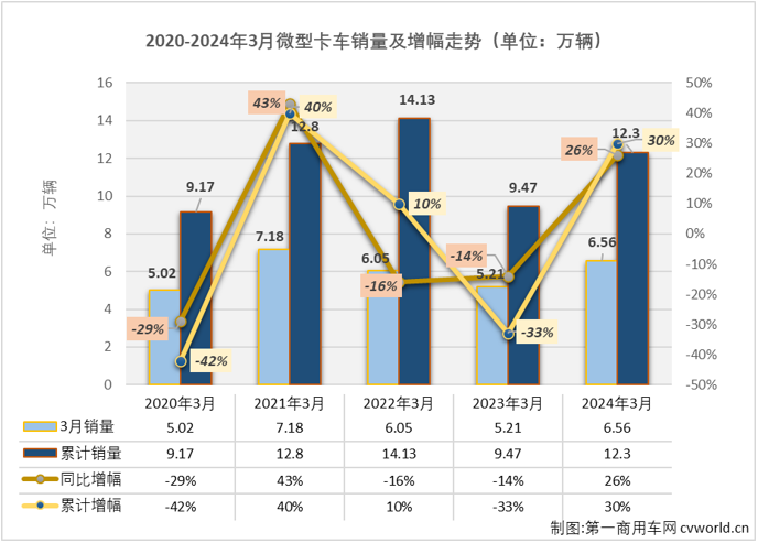 【第一商用車網(wǎng) 原創(chuàng)】2024年前2個(gè)月，我國(guó)微卡市場(chǎng)收獲了卡車市場(chǎng)里僅有的“2連增”，2月過后積累起超2成的累計(jì)銷量增幅。3月份，進(jìn)入卡車市場(chǎng)銷售旺季，重卡、輕卡等細(xì)分市場(chǎng)均收獲環(huán)比、同比雙增，但增幅均僅是微增級(jí)別，微卡市場(chǎng)表現(xiàn)會(huì)更好一些嗎？