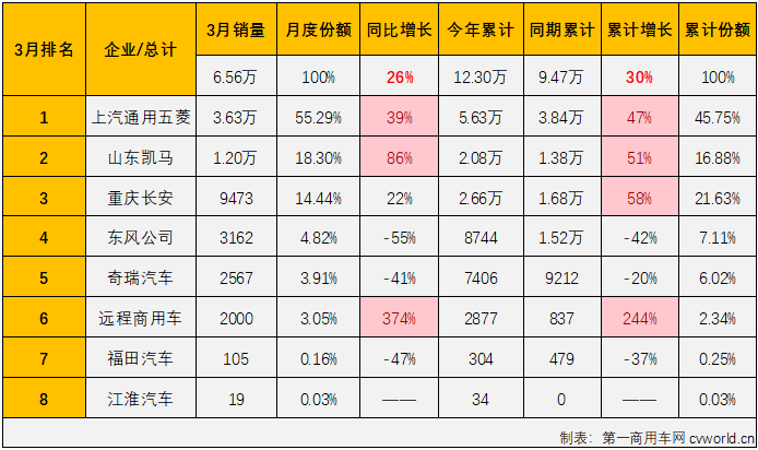 【第一商用車網(wǎng) 原創(chuàng)】2024年前2個月，我國微卡市場收獲了卡車市場里僅有的“2連增”，2月過后積累起超2成的累計銷量增幅。3月份，進入卡車市場銷售旺季，重卡、輕卡等細分市場均收獲環(huán)比、同比雙增，但增幅均僅是微增級別，微卡市場表現(xiàn)會更好一些嗎？