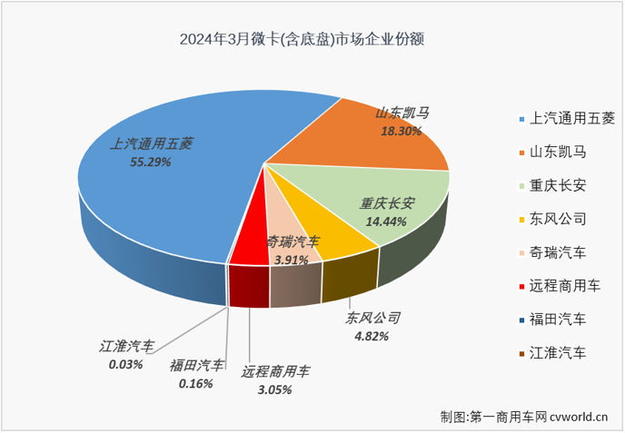 【第一商用車網(wǎng) 原創(chuàng)】2024年前2個月，我國微卡市場收獲了卡車市場里僅有的“2連增”，2月過后積累起超2成的累計銷量增幅。3月份，進入卡車市場銷售旺季，重卡、輕卡等細分市場均收獲環(huán)比、同比雙增，但增幅均僅是微增級別，微卡市場表現(xiàn)會更好一些嗎？