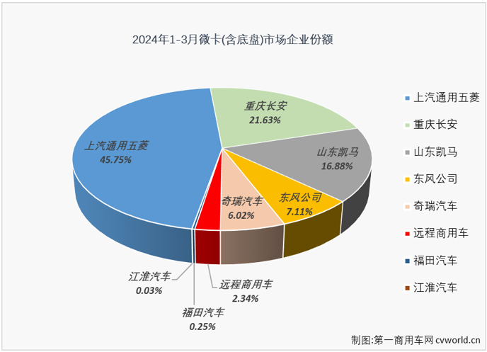 【第一商用車網(wǎng) 原創(chuàng)】2024年前2個月，我國微卡市場收獲了卡車市場里僅有的“2連增”，2月過后積累起超2成的累計銷量增幅。3月份，進入卡車市場銷售旺季，重卡、輕卡等細分市場均收獲環(huán)比、同比雙增，但增幅均僅是微增級別，微卡市場表現(xiàn)會更好一些嗎？