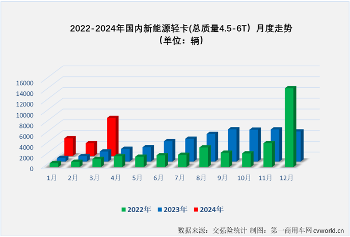 【第一商用車(chē)網(wǎng) 原創(chuàng)】2024年前兩個(gè)月，我國(guó)新能源輕卡市場(chǎng)分別收獲396%和135%的同比增長(zhǎng)。3月份，在卡車(chē)行業(yè)傳統(tǒng)的銷售旺季里，新能源輕卡市場(chǎng)繼續(xù)增長(zhǎng)沒(méi)有太大懸念，增幅能有多高呢？