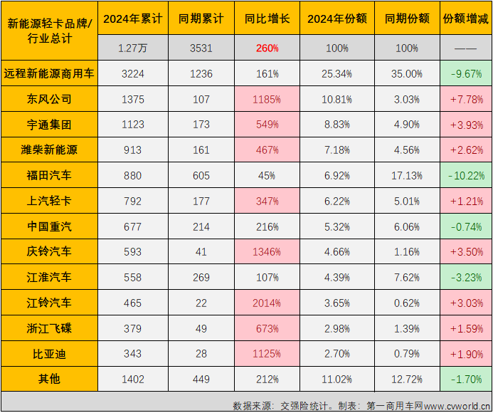 【第一商用車網(wǎng) 原創(chuàng)】2024年前兩個(gè)月，我國新能源輕卡市場分別收獲396%和135%的同比增長。3月份，在卡車行業(yè)傳統(tǒng)的銷售旺季里，新能源輕卡市場繼續(xù)增長沒有太大懸念，增幅能有多高呢？