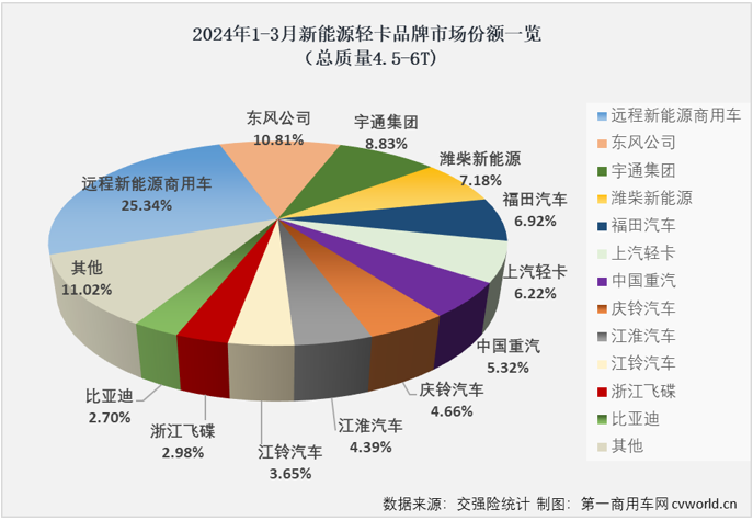 【第一商用車網(wǎng) 原創(chuàng)】2024年前兩個(gè)月，我國新能源輕卡市場分別收獲396%和135%的同比增長。3月份，在卡車行業(yè)傳統(tǒng)的銷售旺季里，新能源輕卡市場繼續(xù)增長沒有太大懸念，增幅能有多高呢？