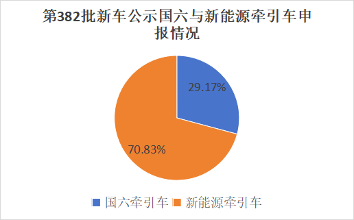 【第一商用車網(wǎng) 原創(chuàng)】原以為，3月公示的新能源牽引車已經(jīng)夠火爆了，沒想到，4月市場進(jìn)一步升溫！