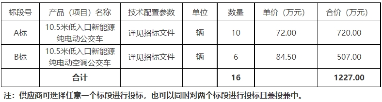 4月18日，大理市公共汽車國有獨資有限責任公司發(fā)起一則公開招標項目，欲采購16輛新能源純電動公交車。 招標項目的潛在投標人應(yīng)在云南錦瑞工程項目管理有限公司（大理市太和街道康典佳園1單元702號）獲取招標文件，并于2024年05月08日 09點30分（北京時間）前遞交投標文件。