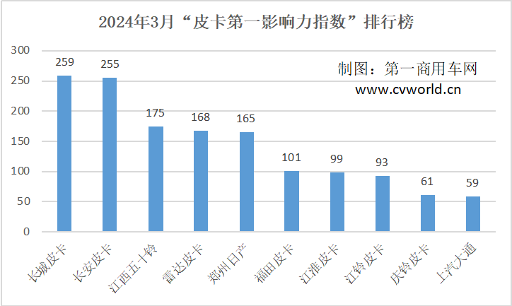 【第一商用車網(wǎng) 原創(chuàng)】隨著春節(jié)假期的結(jié)束，3月份，汽車市場正式步入正軌，同時進入了“金三銀四”的傳統(tǒng)銷售旺季。按照以往走勢，3月份的市場表現(xiàn)，很大程度上會影響行業(yè)上半年乃至全年的市場格局。因此，3月是各皮卡品牌發(fā)力的重要節(jié)點。