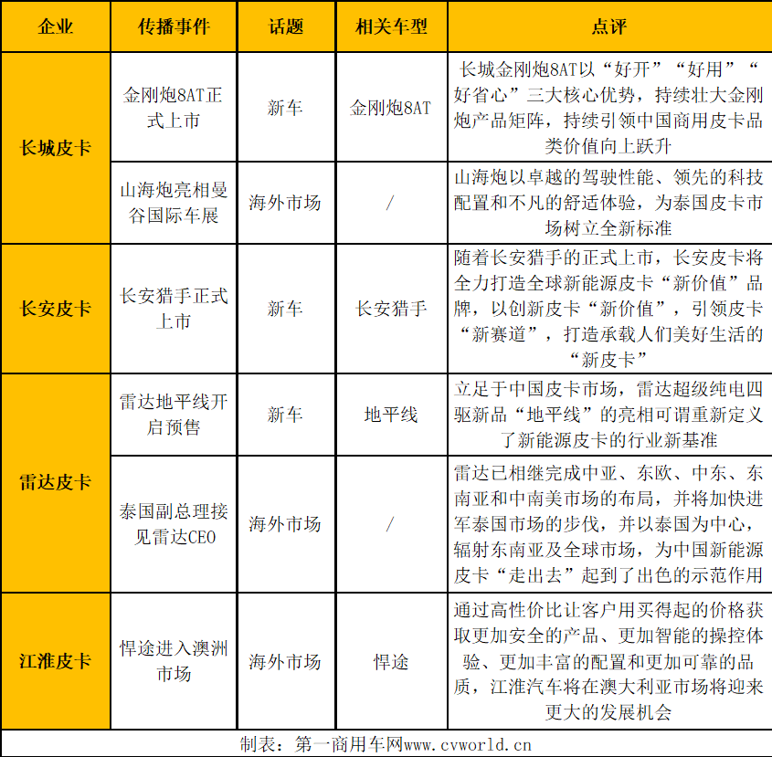 【第一商用車網(wǎng) 原創(chuàng)】隨著春節(jié)假期的結(jié)束，3月份，汽車市場正式步入正軌，同時進入了“金三銀四”的傳統(tǒng)銷售旺季。按照以往走勢，3月份的市場表現(xiàn)，很大程度上會影響行業(yè)上半年乃至全年的市場格局。因此，3月是各皮卡品牌發(fā)力的重要節(jié)點。