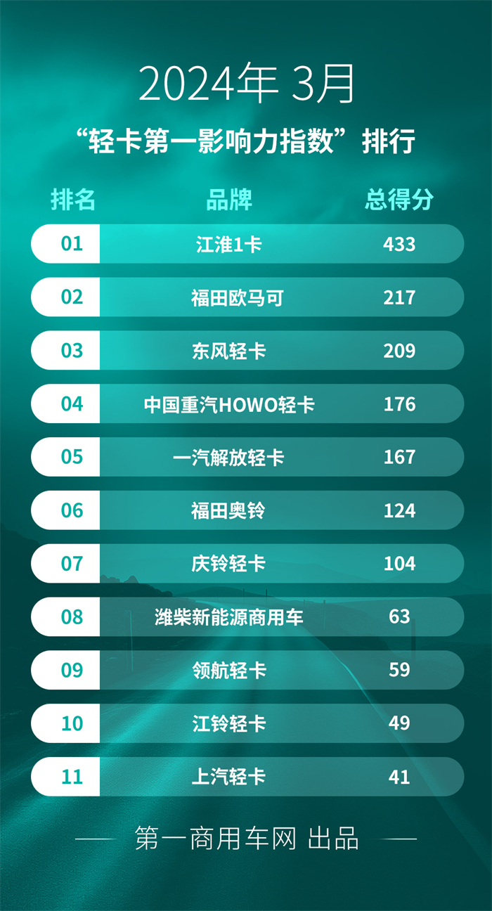 【第一商用車網(wǎng) 原創(chuàng)】3月，“輕卡第一影響力指數(shù)”出爐，品牌影響力格局有哪些變化？