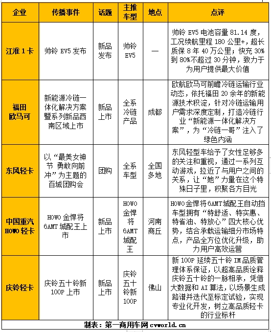 【第一商用車網(wǎng) 原創(chuàng)】3月，“輕卡第一影響力指數(shù)”出爐，品牌影響力格局有哪些變化？