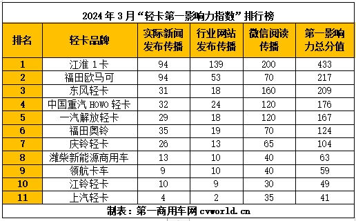 【第一商用車網(wǎng) 原創(chuàng)】3月，“輕卡第一影響力指數(shù)”出爐，品牌影響力格局有哪些變化？