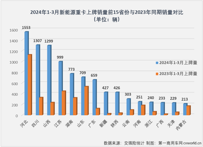 【第一商用車(chē)網(wǎng) 原創(chuàng)】新能源重卡最火爆的區(qū)域市場(chǎng)是哪里？如果這個(gè)問(wèn)題是在2021年、2022年，甚至2023年問(wèn)的，那么“河北，唐山”一定是脫口而出的答案。而要是問(wèn)2024年一季度新能源重卡銷(xiāo)售最火爆的區(qū)域，再回答“河北，唐山”就不那么準(zhǔn)確了。