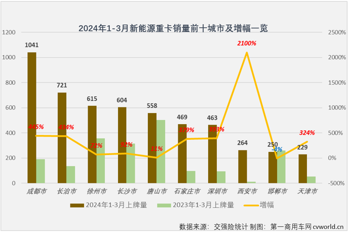 【第一商用車網(wǎng) 原創(chuàng)】新能源重卡最火爆的區(qū)域市場是哪里？如果這個問題是在2021年、2022年，甚至2023年問的，那么“河北，唐山”一定是脫口而出的答案。而要是問2024年一季度新能源重卡銷售最火爆的區(qū)域，再回答“河北，唐山”就不那么準確了。