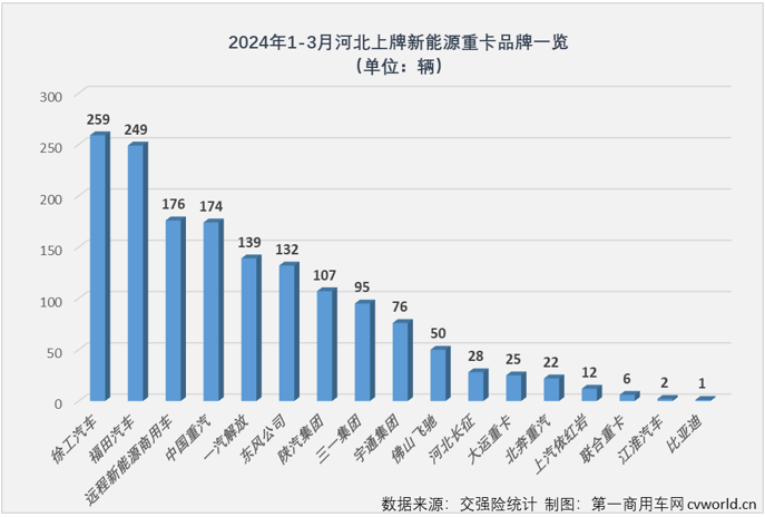 【第一商用車(chē)網(wǎng) 原創(chuàng)】新能源重卡最火爆的區(qū)域市場(chǎng)是哪里？如果這個(gè)問(wèn)題是在2021年、2022年，甚至2023年問(wèn)的，那么“河北，唐山”一定是脫口而出的答案。而要是問(wèn)2024年一季度新能源重卡銷(xiāo)售最火爆的區(qū)域，再回答“河北，唐山”就不那么準(zhǔn)確了。