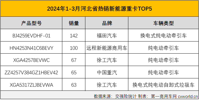 【第一商用車網(wǎng) 原創(chuàng)】新能源重卡最火爆的區(qū)域市場(chǎng)是哪里？如果這個(gè)問(wèn)題是在2021年、2022年，甚至2023年問(wèn)的，那么“河北，唐山”一定是脫口而出的答案。而要是問(wèn)2024年一季度新能源重卡銷售最火爆的區(qū)域，再回答“河北，唐山”就不那么準(zhǔn)確了。