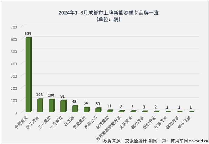 【第一商用車(chē)網(wǎng) 原創(chuàng)】新能源重卡最火爆的區(qū)域市場(chǎng)是哪里？如果這個(gè)問(wèn)題是在2021年、2022年，甚至2023年問(wèn)的，那么“河北，唐山”一定是脫口而出的答案。而要是問(wèn)2024年一季度新能源重卡銷(xiāo)售最火爆的區(qū)域，再回答“河北，唐山”就不那么準(zhǔn)確了。