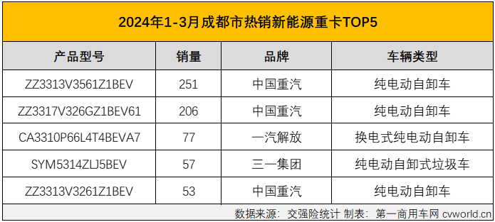 【第一商用車網(wǎng) 原創(chuàng)】新能源重卡最火爆的區(qū)域市場是哪里？如果這個(gè)問題是在2021年、2022年，甚至2023年問的，那么“河北，唐山”一定是脫口而出的答案。而要是問2024年一季度新能源重卡銷售最火爆的區(qū)域，再回答“河北，唐山”就不那么準(zhǔn)確了。